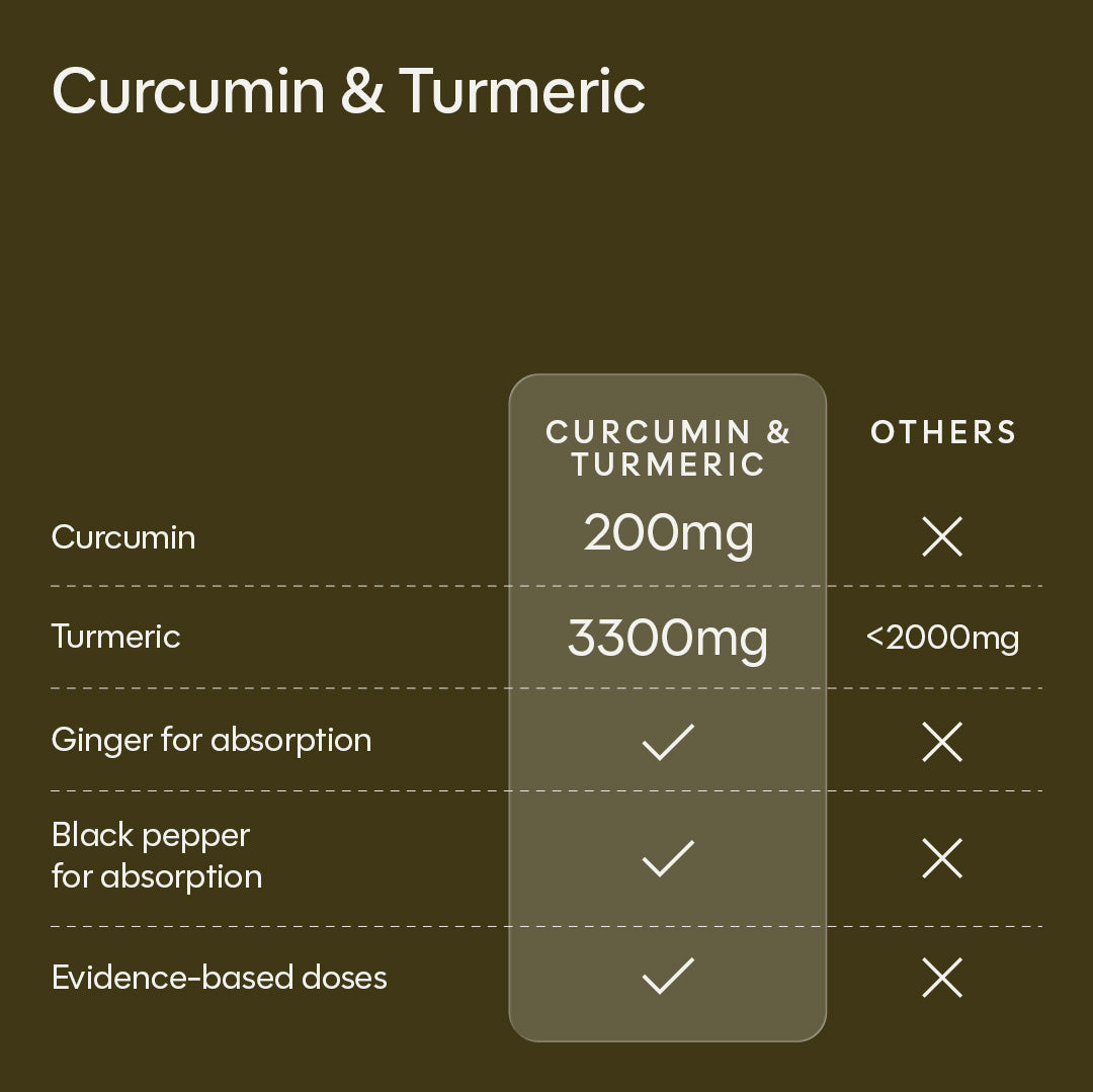 Curcumin & Turmeric